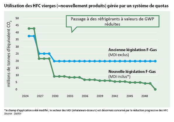 Fig. 2 - Graph - Consumption of virgin HFCs