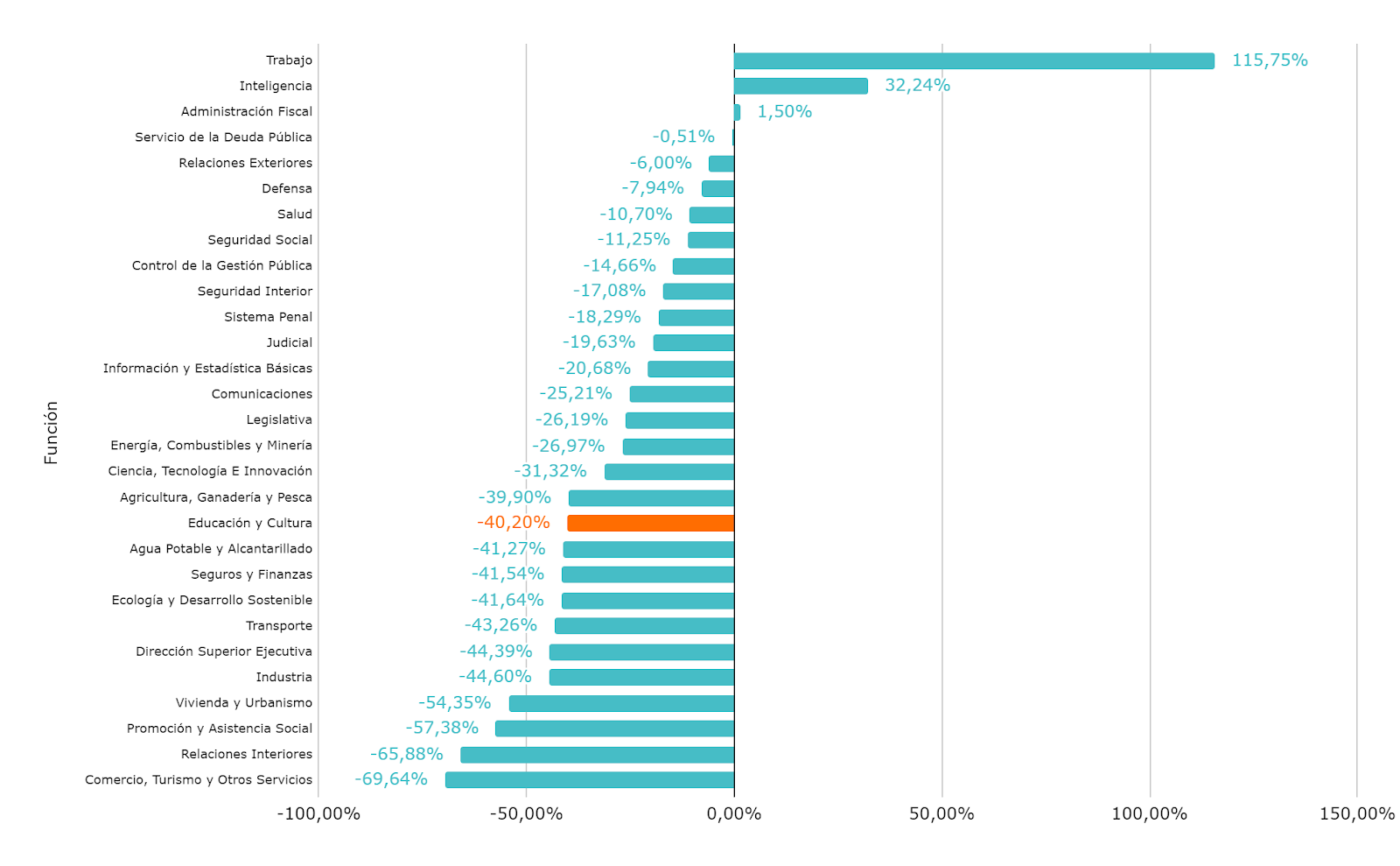 Gráfico 3.a. Variación porcentual en términos reales (precios constantes de 2024) por función. Crédito Vigente 2024 contra Crédito Ejecutado 2023.