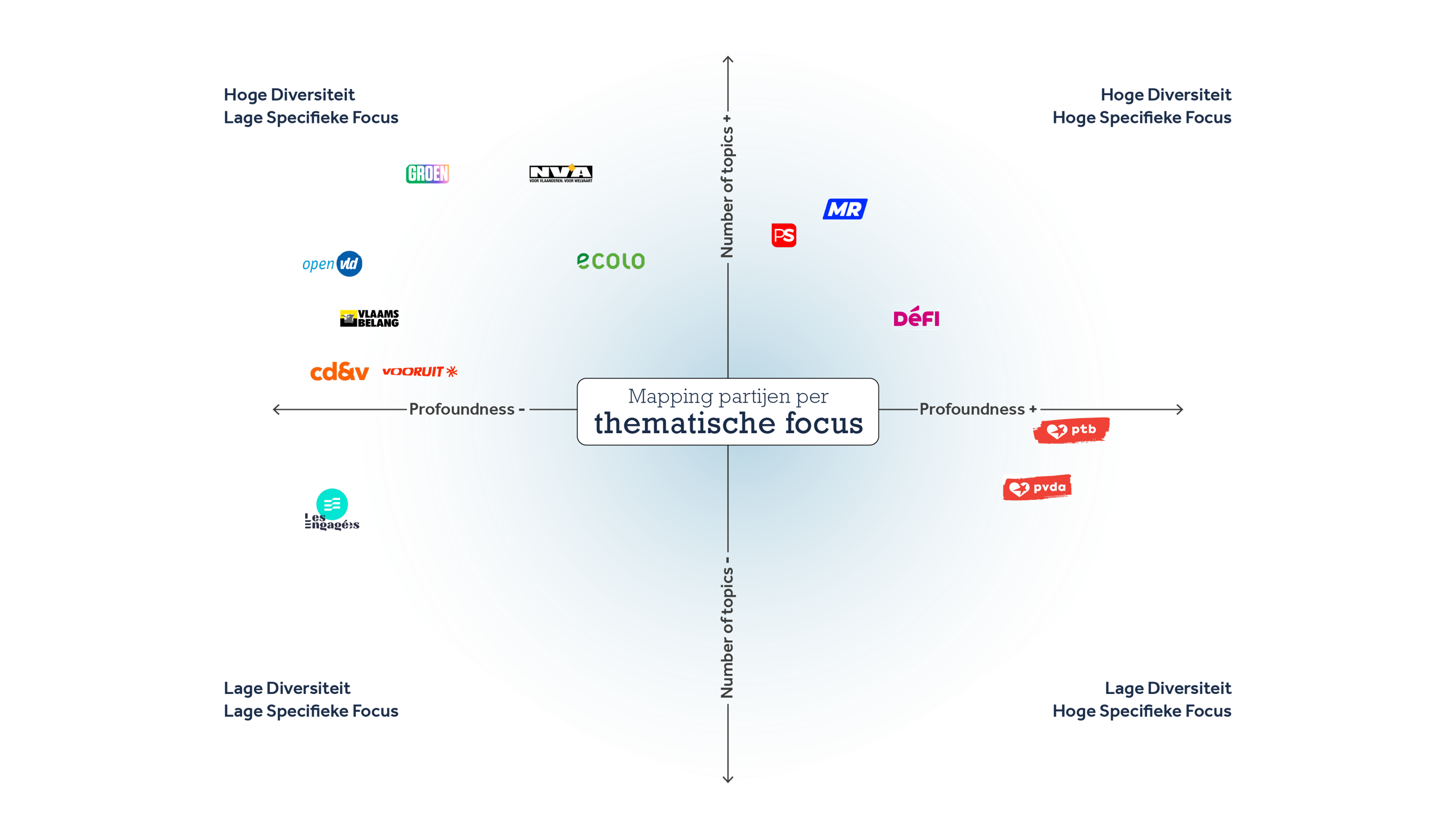 Mapping Partijen per Thematische Focus