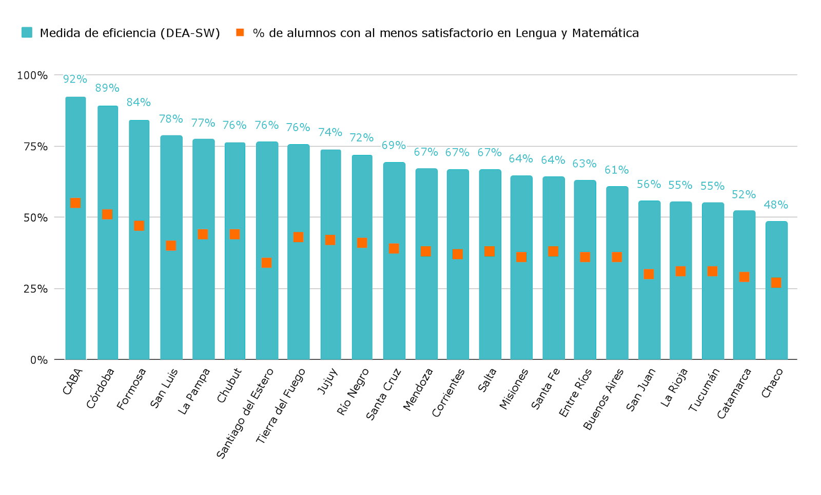 Gráfico 2. Índice DEA de eficiencia del esfuerzo fiscal educativo por estudiante respecto al porcentaje de alumnos con desempeño al menos satisfactorio en Lengua y Matemática, corregido por Simar-Wilson. Primaria. Sector estatal. Por jurisdicción. Año 2023. Gráfico 2. Índice DEA de eficiencia del esfuerzo fiscal educativo por estudiante respecto al porcentaje de alumnos con desempeño al menos satisfactorio en Lengua y Matemática, corregido por Simar-Wilson. Primaria. Sector estatal. Por jurisdicción. Año 2023.
