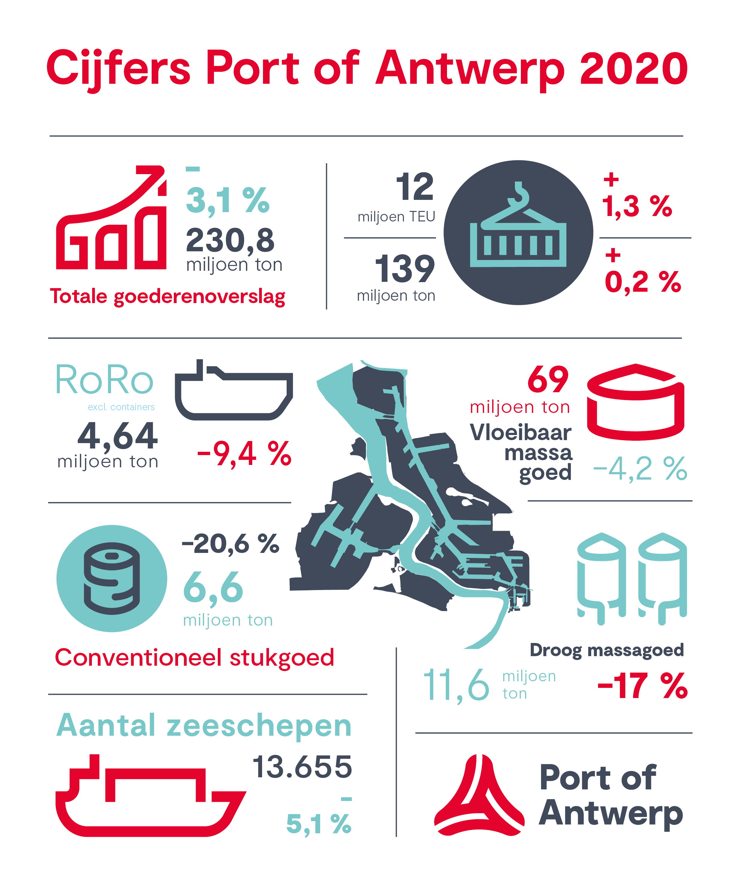 Overzicht jaarcijfers 2020 - © Port of Antwerp