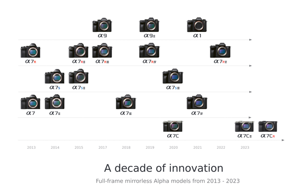 Společnost Sony slaví 10 let bezzrcadlových fullframových fotoaparátů Alpha