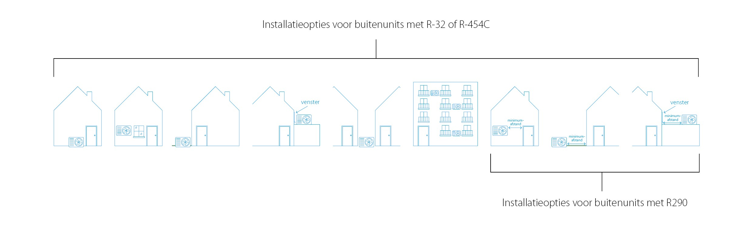 Fig. 4 - R290 vs R32-R454C installation possibilities