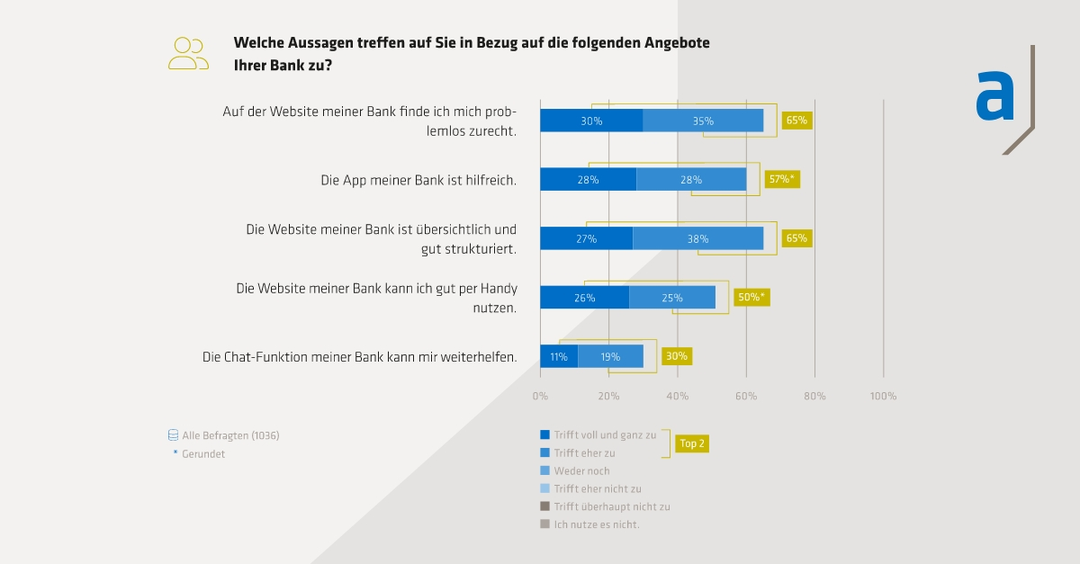 Zusammenfassung von Aussagen, die auf Angebote der Banken zutreffen.