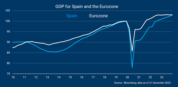 Spanje: sterke groei door inhaalslag economie