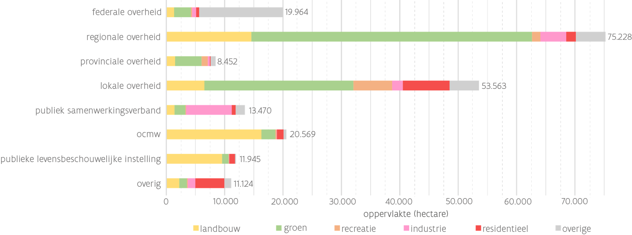 Publiek grondbezit in Vlaanderen en Brussel per eigenaarscategorie en naar bestemming. Bron: ILVO op basis van kadaster (FOD Financiën, 2024), ruimteboekhouding Vlaanderen (Departement Omgeving, 2024) en bestemmingsplan Brussel (perspective.brussels, 2001)