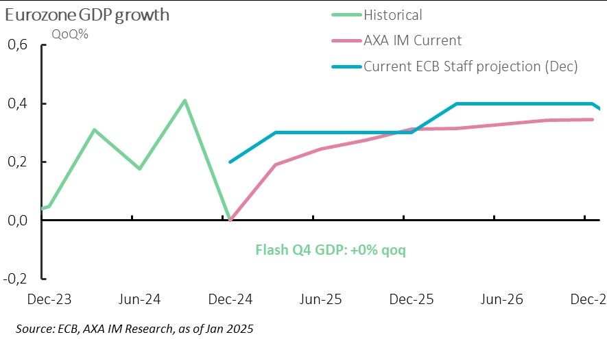 Exhibit 1: Significant room for downside growth revisions by the ECB