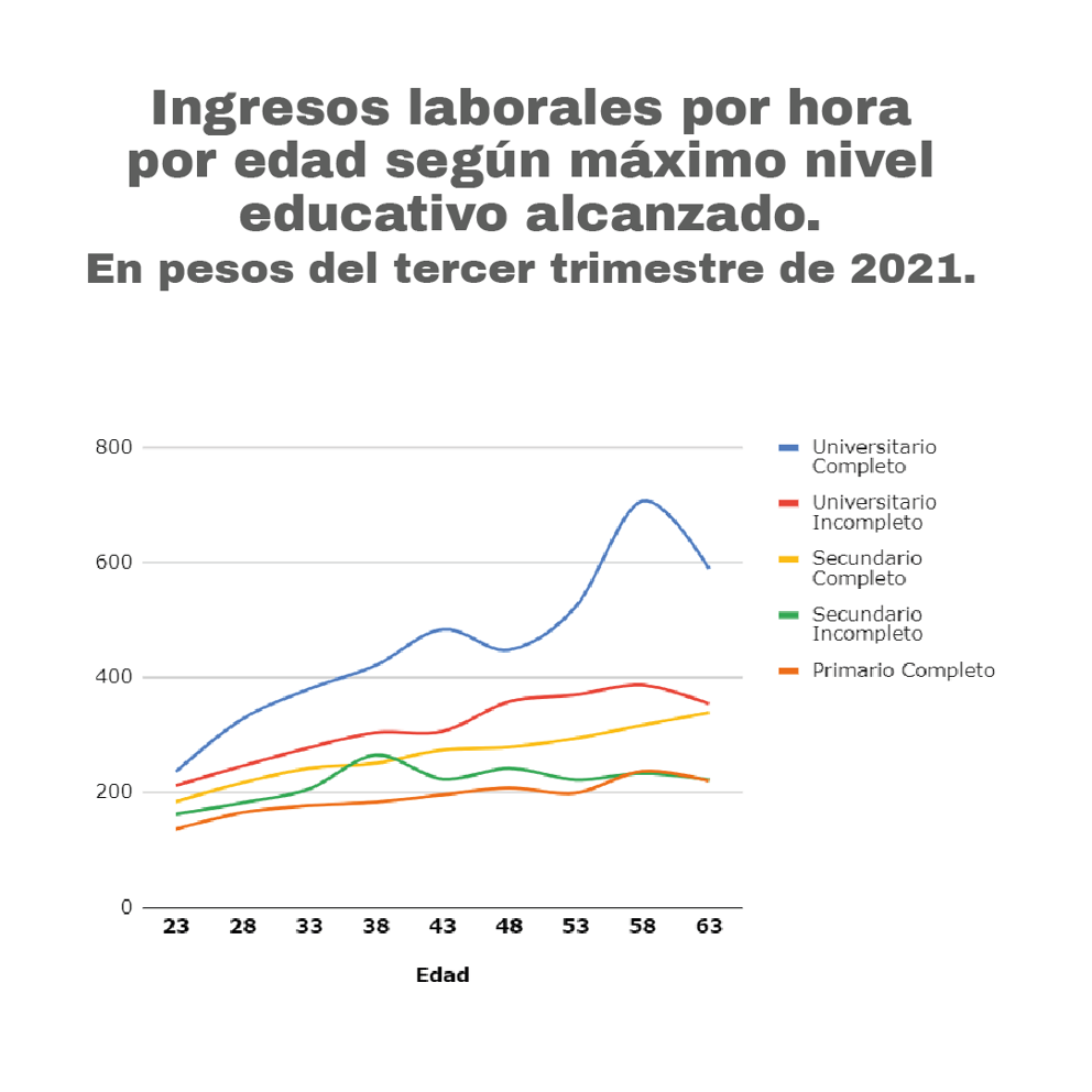 En Argentina, quienes alcanzan niveles educativos más altos tienen salarios mayores