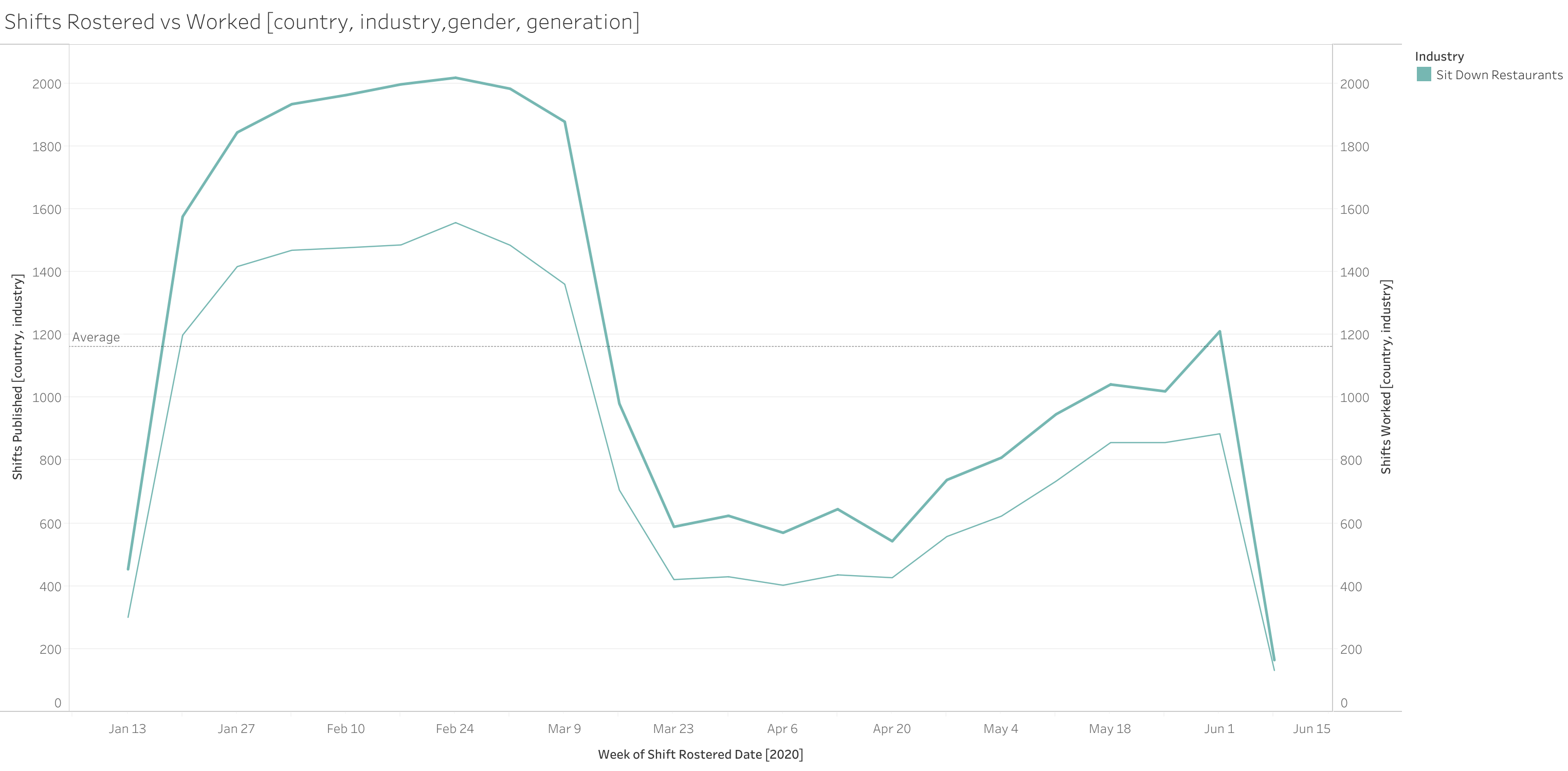 Shifts Scheduled vs Shifts Worked