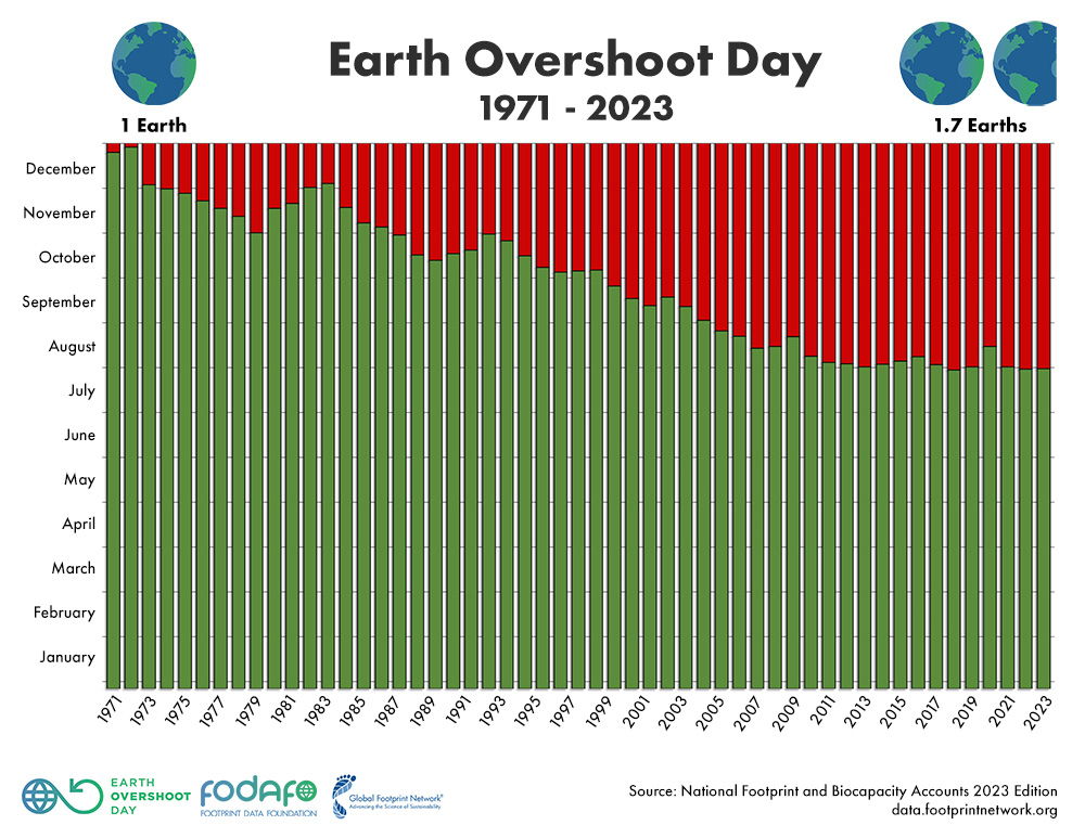 De datum van Earth Overshoot Day over de jaren heen. Bron: Global Footprint Netwerk