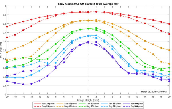 Chart © LensRentals, and is from their article at ​ https://www.lensrentals.com/blog/2019/03/sony-fe-135mm-f1-8-gm-early-mtf-results/