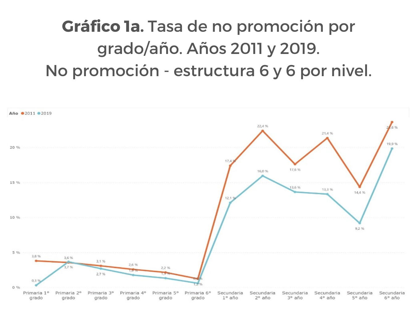Gráfico 1. Tasa de no promoción por grado/año. Años 2011 y 2019.
A) No promoción - estructura 6 y 6 por nivel.