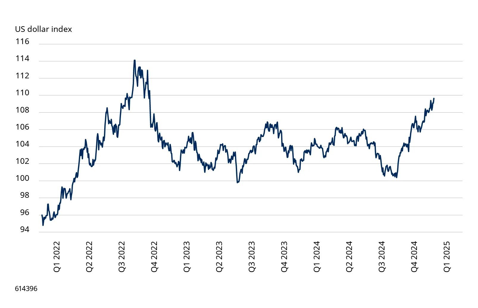 Source: FactSet, as at 10 January 2025. The US dollar index is a measure of the value of the US dollar relative to a basket of foreign currencies. Past performance is not a guide to future performance and may not be repeated.