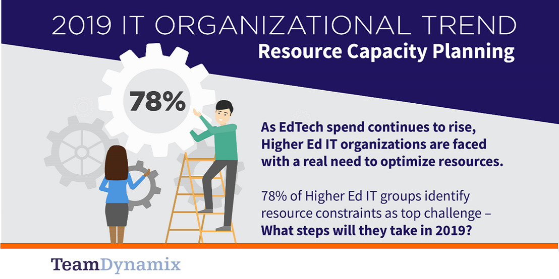 TeamDynamix Higher Education Pulse Study on IT Maturity Reveals 78 Percent of Institutions Have an Initiative Underway to Improve Resource Optimization