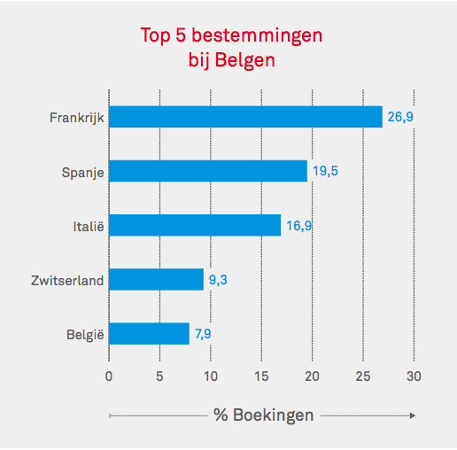 Top 5 bestemmingen Belgen