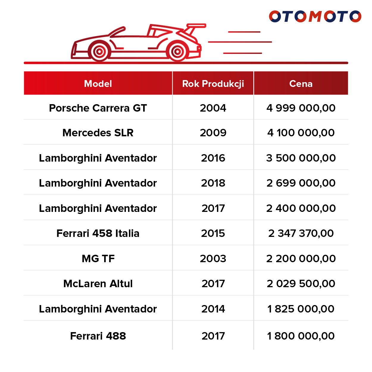 Najdroższe kabriolety wystawiane w OTOMOTO w okresie od 05.18.-05.19. Najdroższe kabriolety wystawiane w OTOMOTO w okresie od 05.18.-05.19.