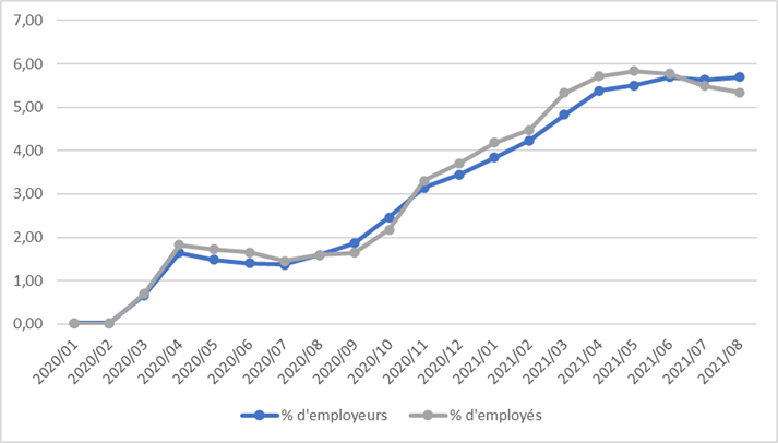 Pourcentage d'employeurs et pourcentage d'employés qui offrent/reçoivent une indemnité de télétravail