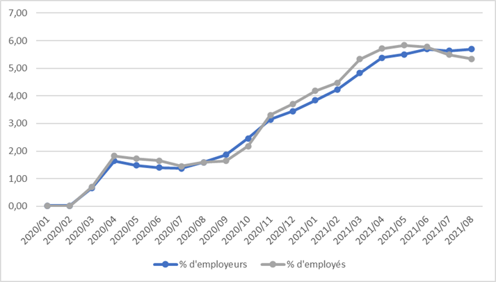 Pourcentage d'employeurs et pourcentage d'employés qui offrent/reçoivent une indemnité de télétravail Pourcentage d'employeurs et pourcentage d'employés qui offrent/reçoivent une indemnité de télétravail