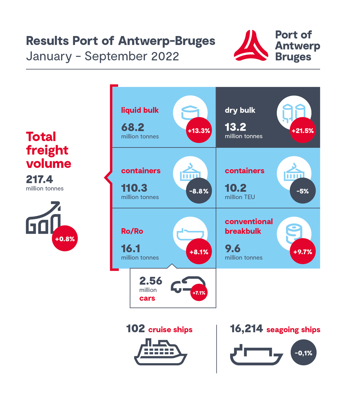 Port Of Antwerp-Bruges: Slight Growth Despite Ongoing Challenges