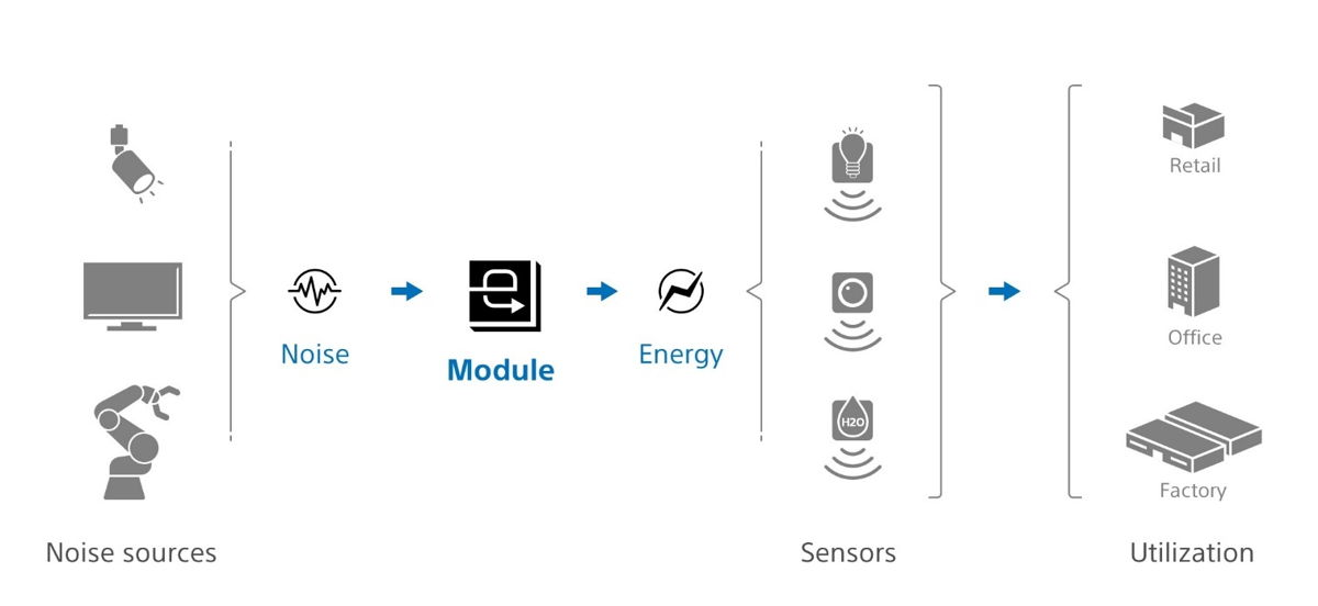 Energy harvesting framework using electromagnetic wave noise