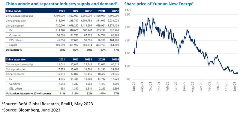 Oversupply and share price warning signs in China