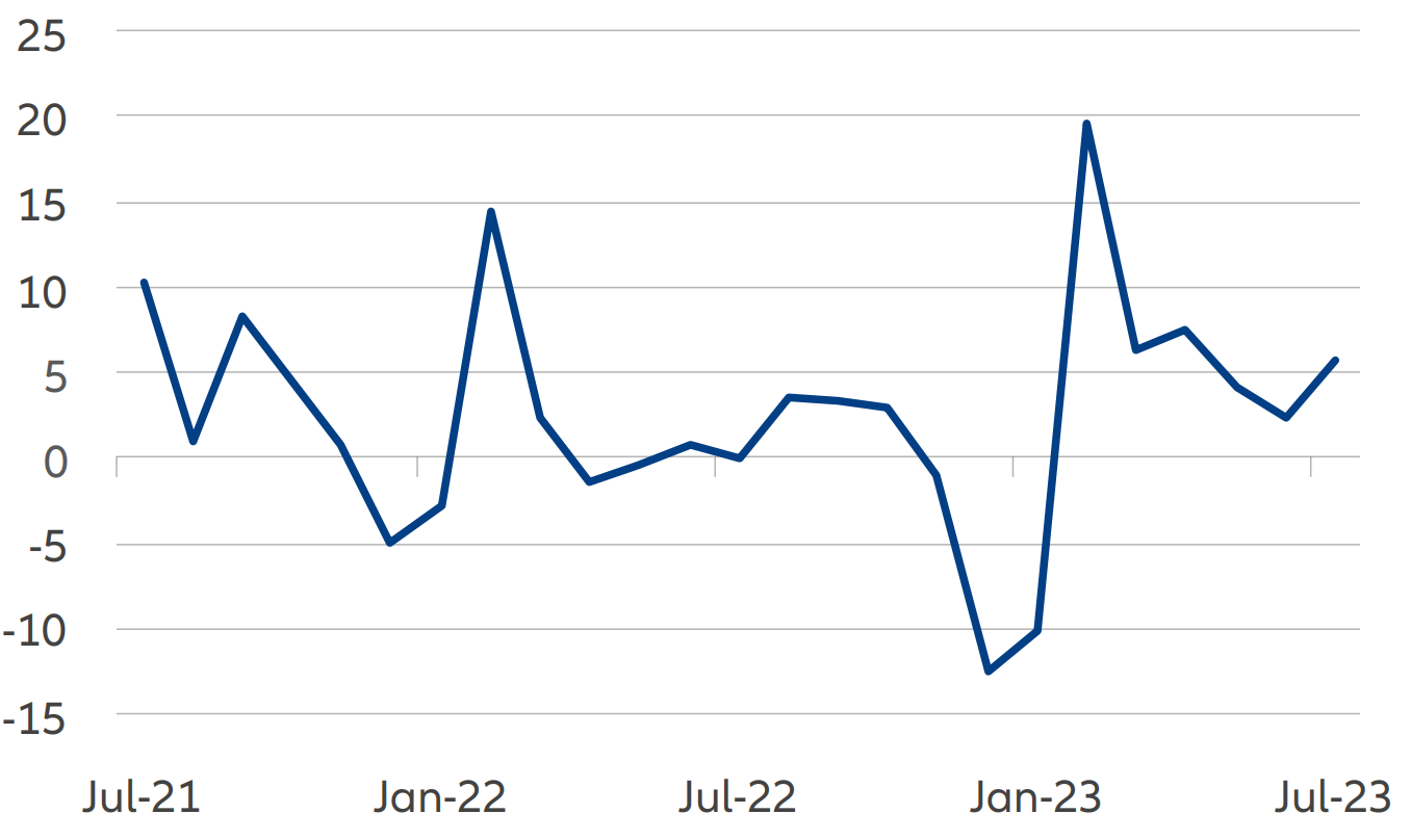 Bron: Wind, Allianz Global Investors per 31 juli 2023