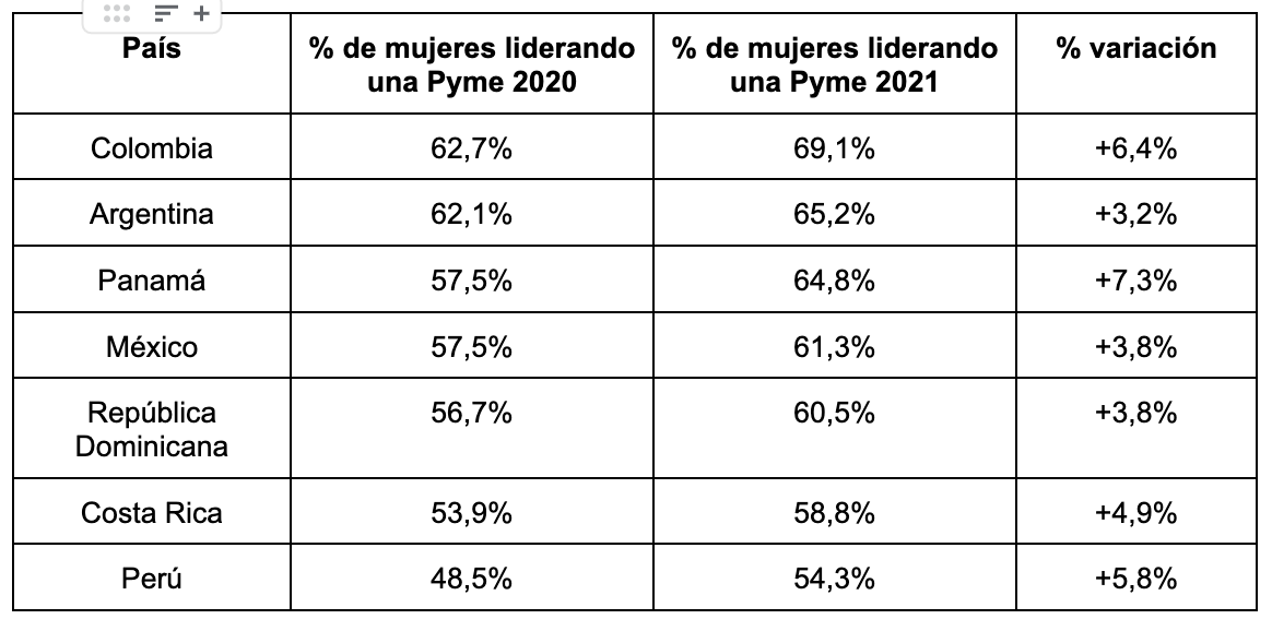 Variación de % sobre Pymes lideradas por mujeres 2021