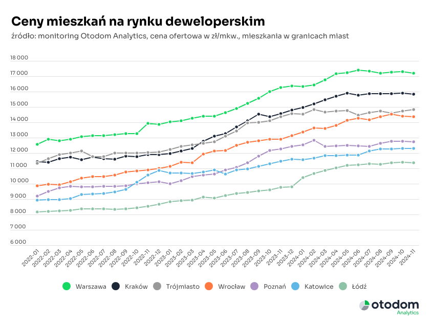 Źródło danych Otodom Analytics