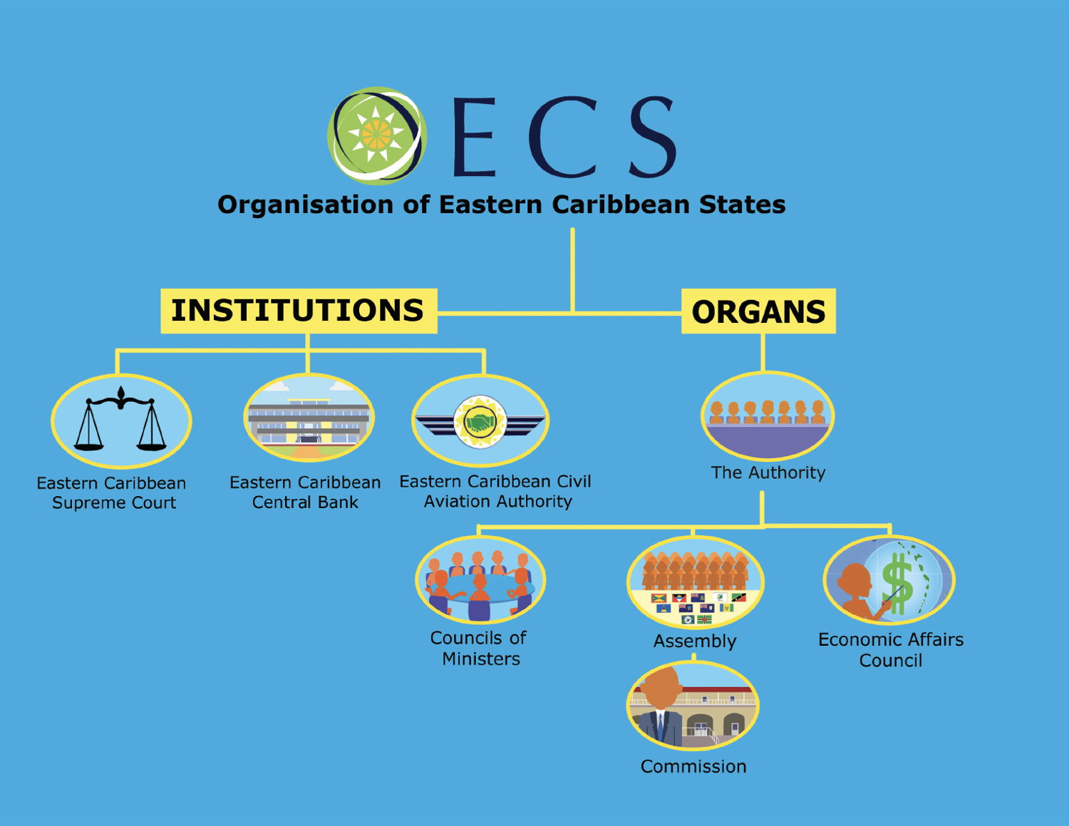 OECS Organs and Institutions