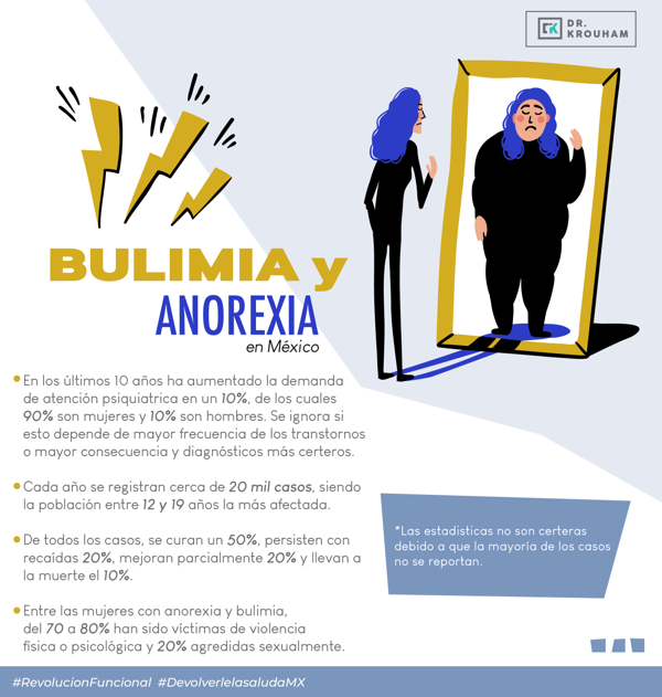 Anorexia y Bulimia a través de la Medicina Funcional