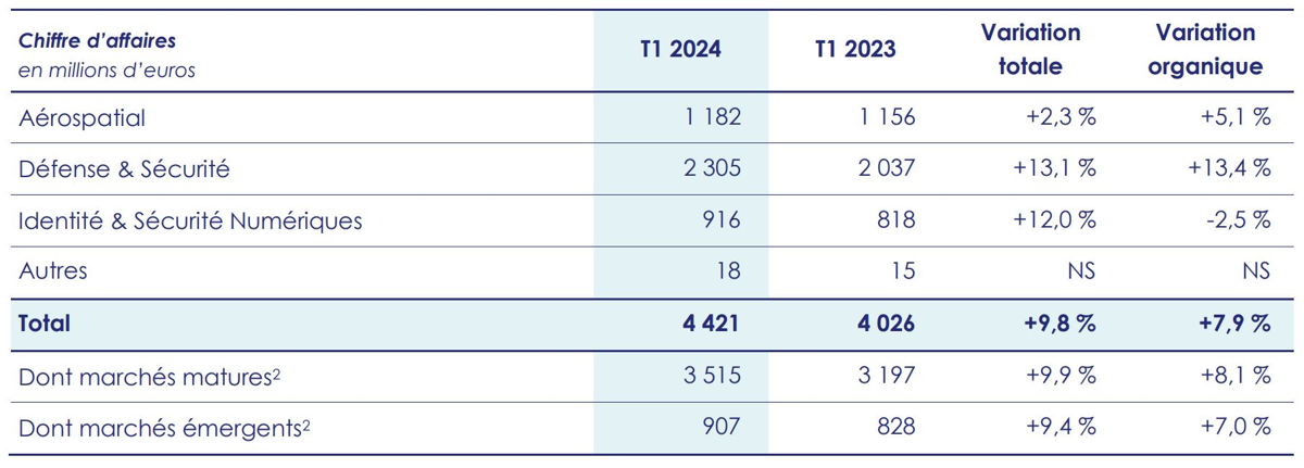 Thales (Euronext Paris : HO) publie aujourd’hui ses prises de commandes et son chiffre d’affaires du premier trimestre 2024. 