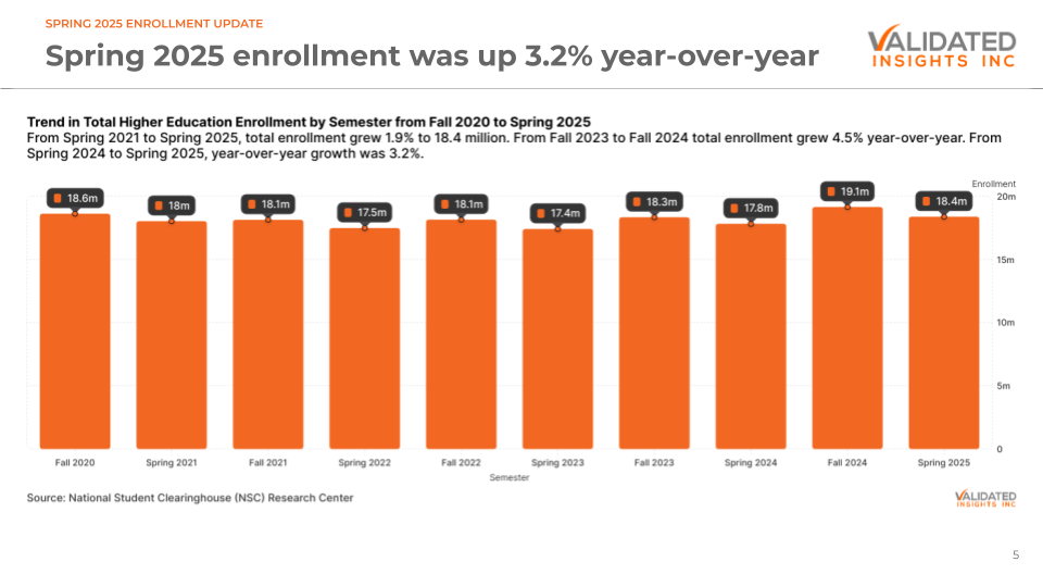 New Validated Insights Report: Higher Education Enrollments Continue Growth