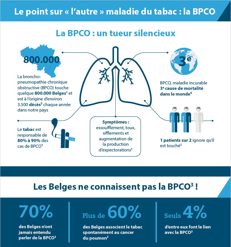 Dimanche 31 mai - Journée mondiale sans tabac #WNTD : Le point sur « l’autre » maladie du tabac : la BPCO