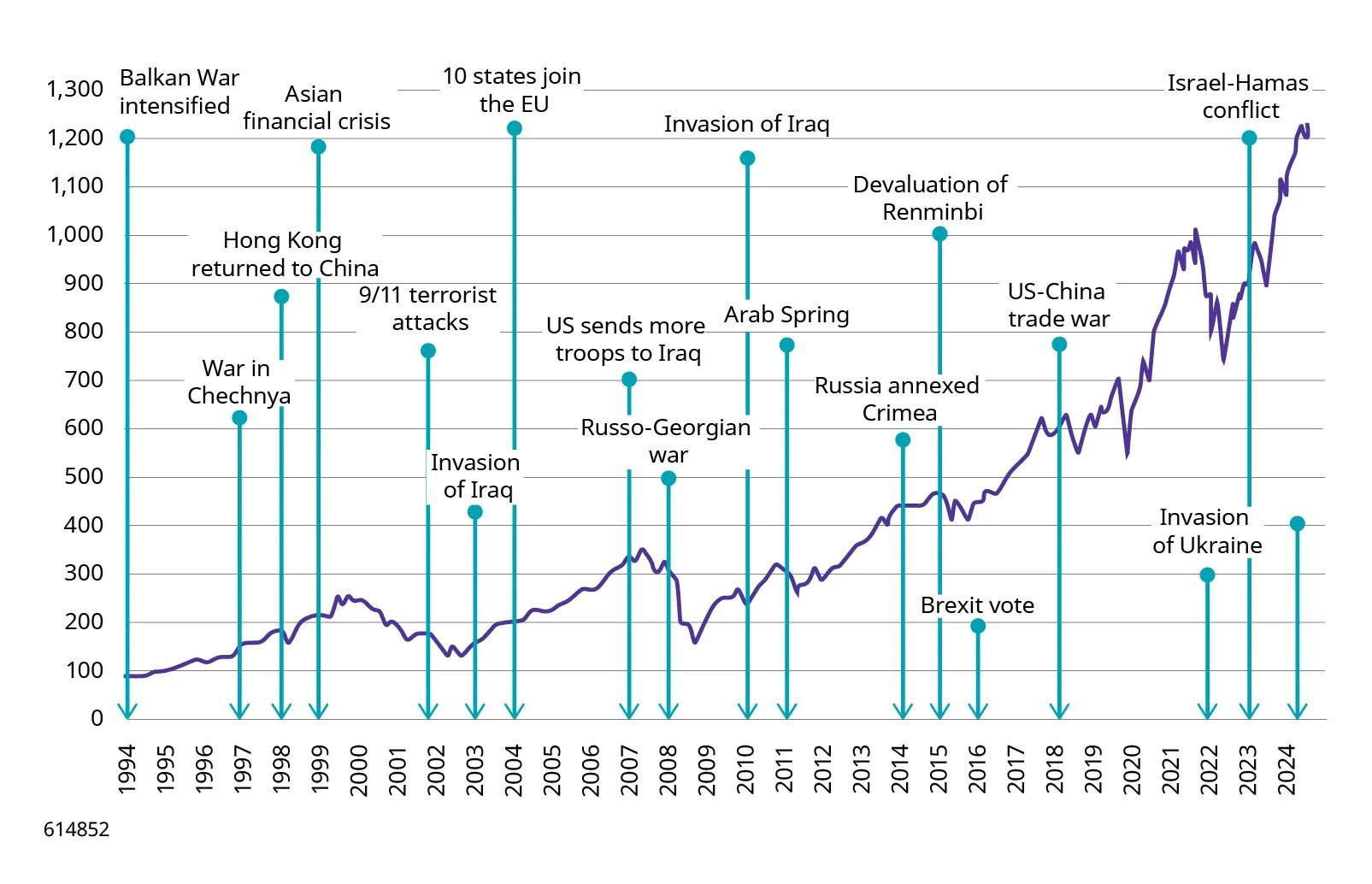 Global equities have historically delivered impressive results, despite geopolitical conflicts. Total return of MSCI World Index indexed to 100 ($)