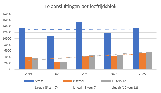 Evolutie van het aantal starters per leeftijdscategorie de voorbije 5 jaar Evolutie van het aantal starters per leeftijdscategorie de voorbije 5 jaar