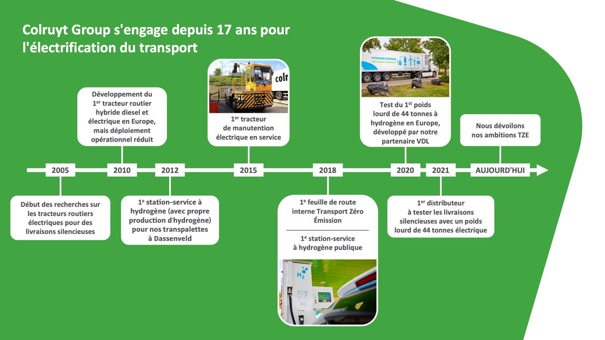Ligne du temps des innovations en matière de transport zéro émission chez Colruyt Group depuis 2005.