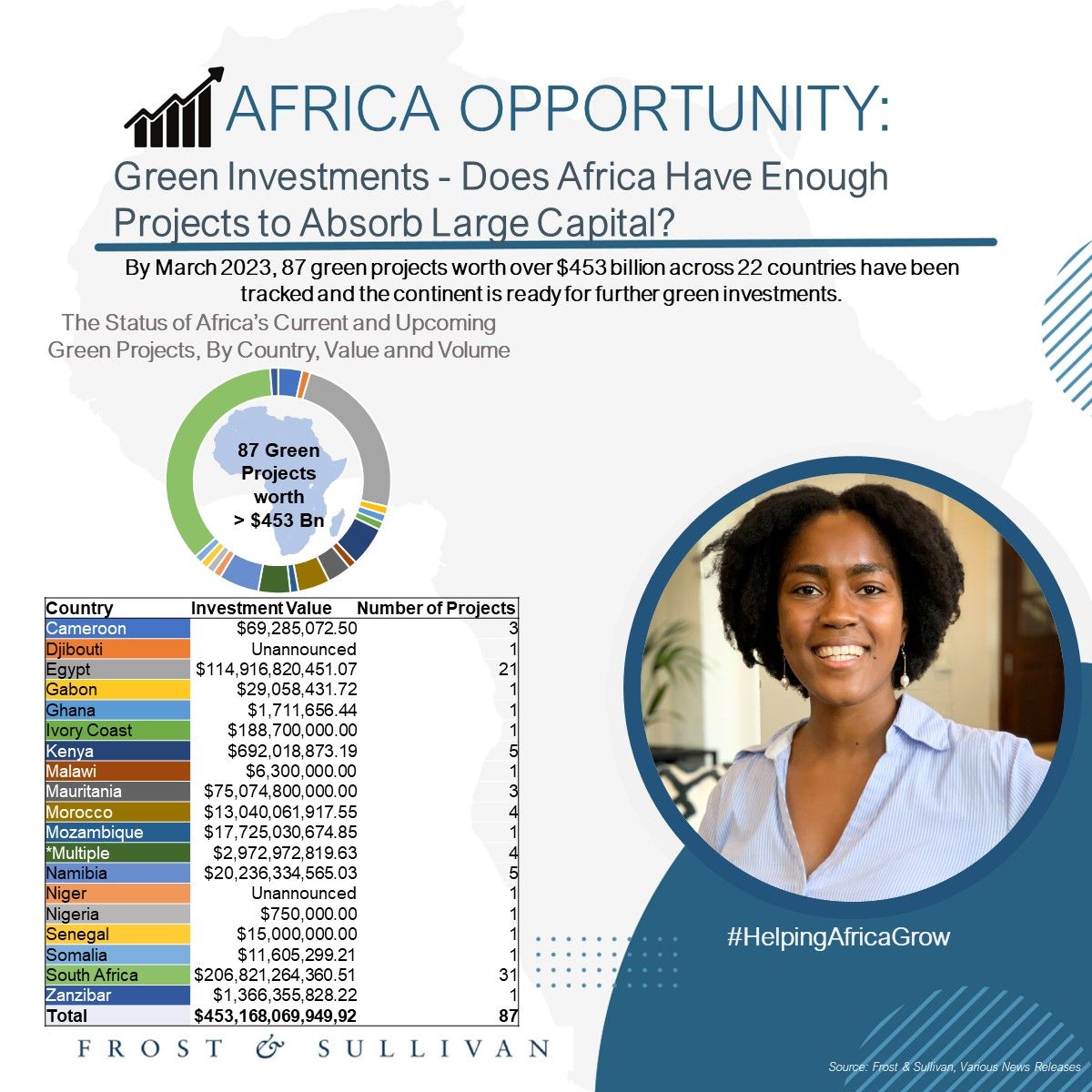 An Opportunity for Green Investments in Africa