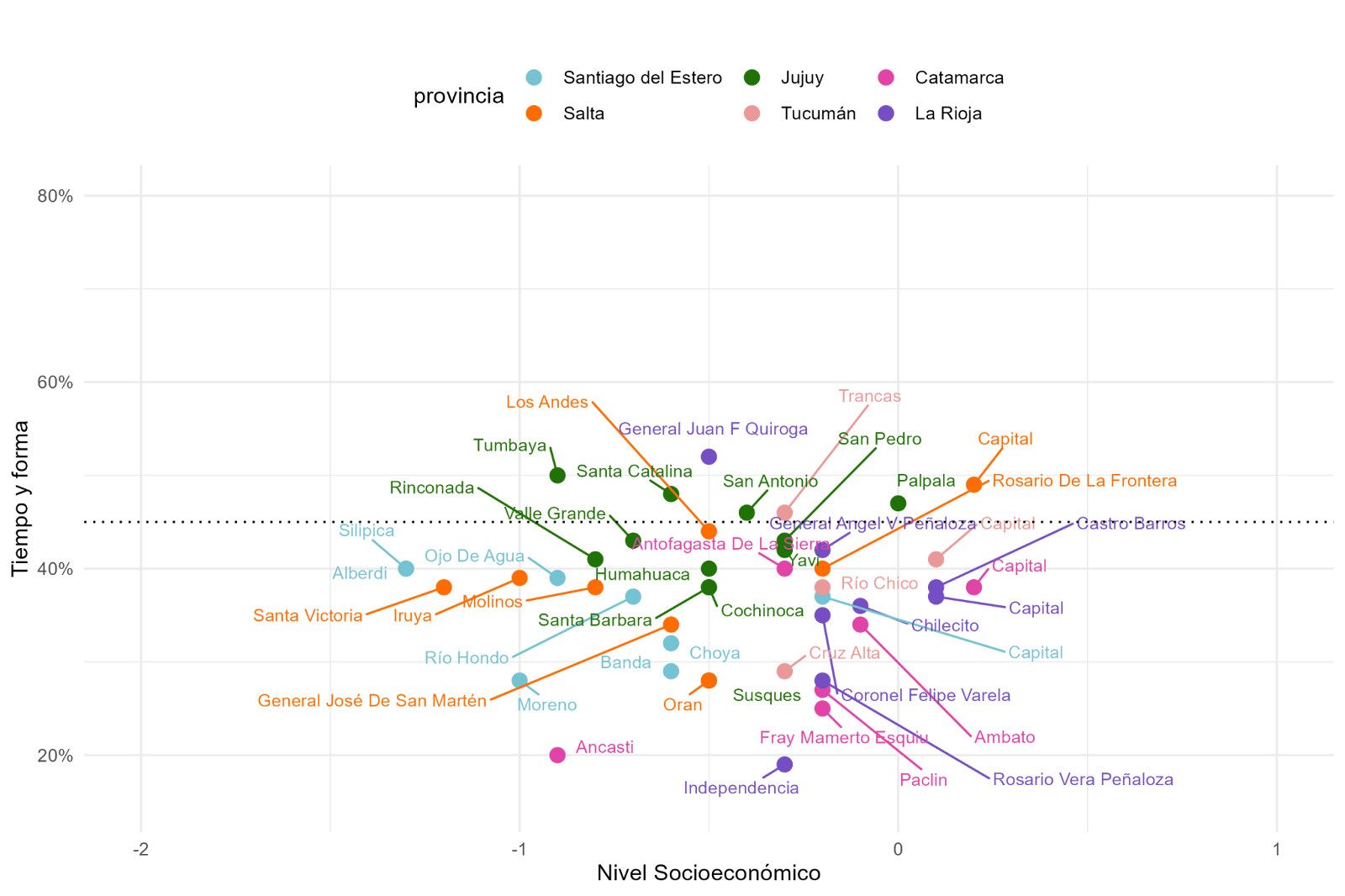 Gráfico A.1. Gráfico de dispersión IRE - Nivel socioeconómico del departamento. Región Noroeste: proporción de alumnos por cada 100 que llegan a sexto grado en el tiempo teórico esperado y con los aprendizajes al menos satisfactorios tanto en Lengua como en Matemática (Cohorte 2018-2023) contra nivel socioeconómico promedio de los alumnos por departamento.