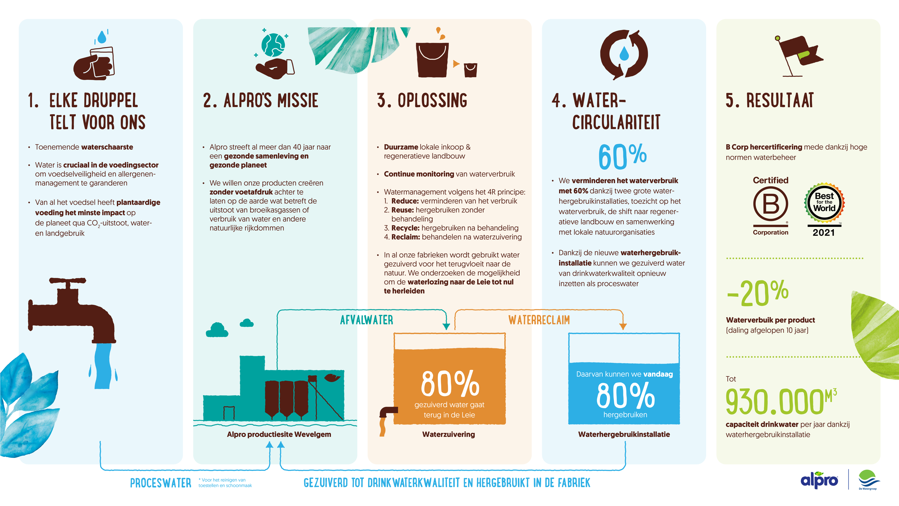 Grootste waterhergebruikinstallatie van Vlaanderen in gebruik bij Alpro