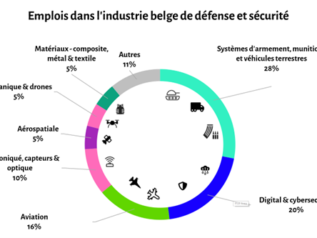 Agoria: « L'industrie belge de la défense et de la sécurité devrait doubler et pourrait créer 8 000 emplois. »