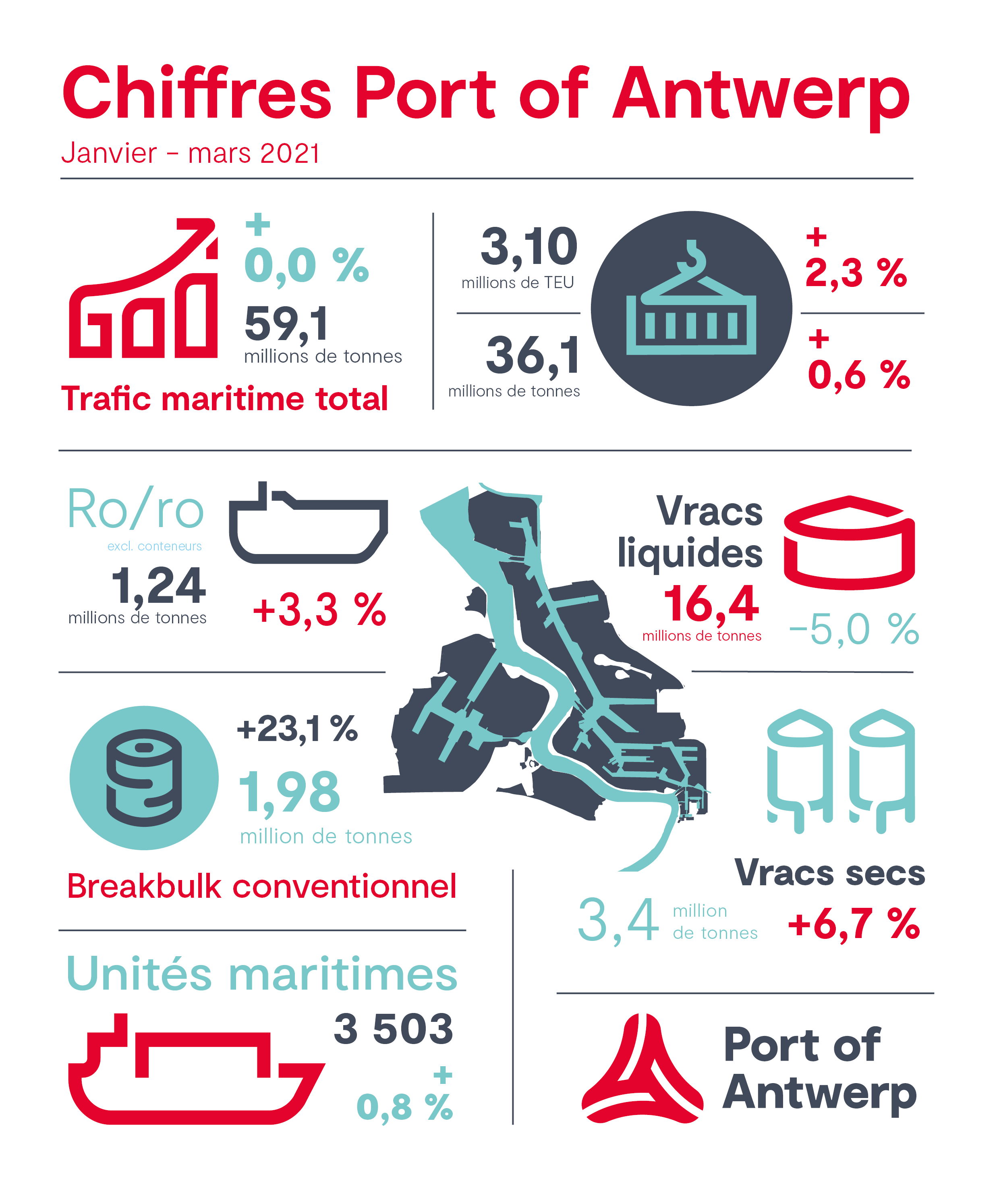 Chiffres Port of Antwerp Q1 2021