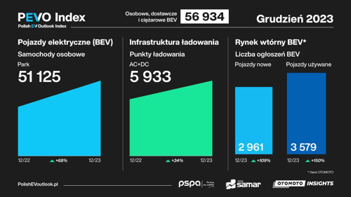 PEVO Index | Prawie 6 tys. punktów ładowania na koniec 2023 r. w Polsce  