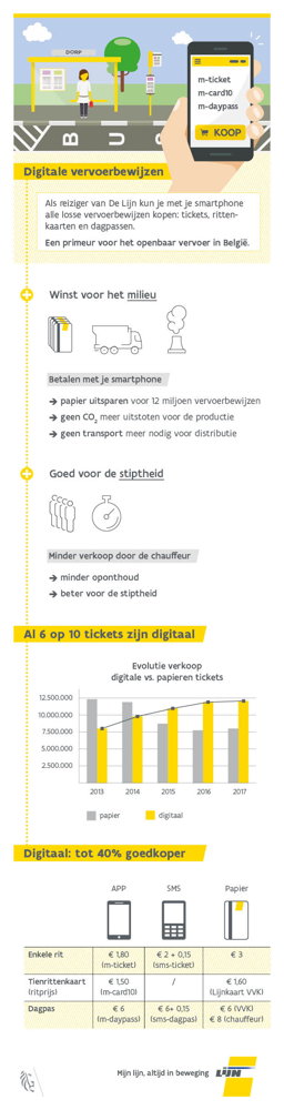 Infografiek over de digitale vervoerbewijzen van De Lijn