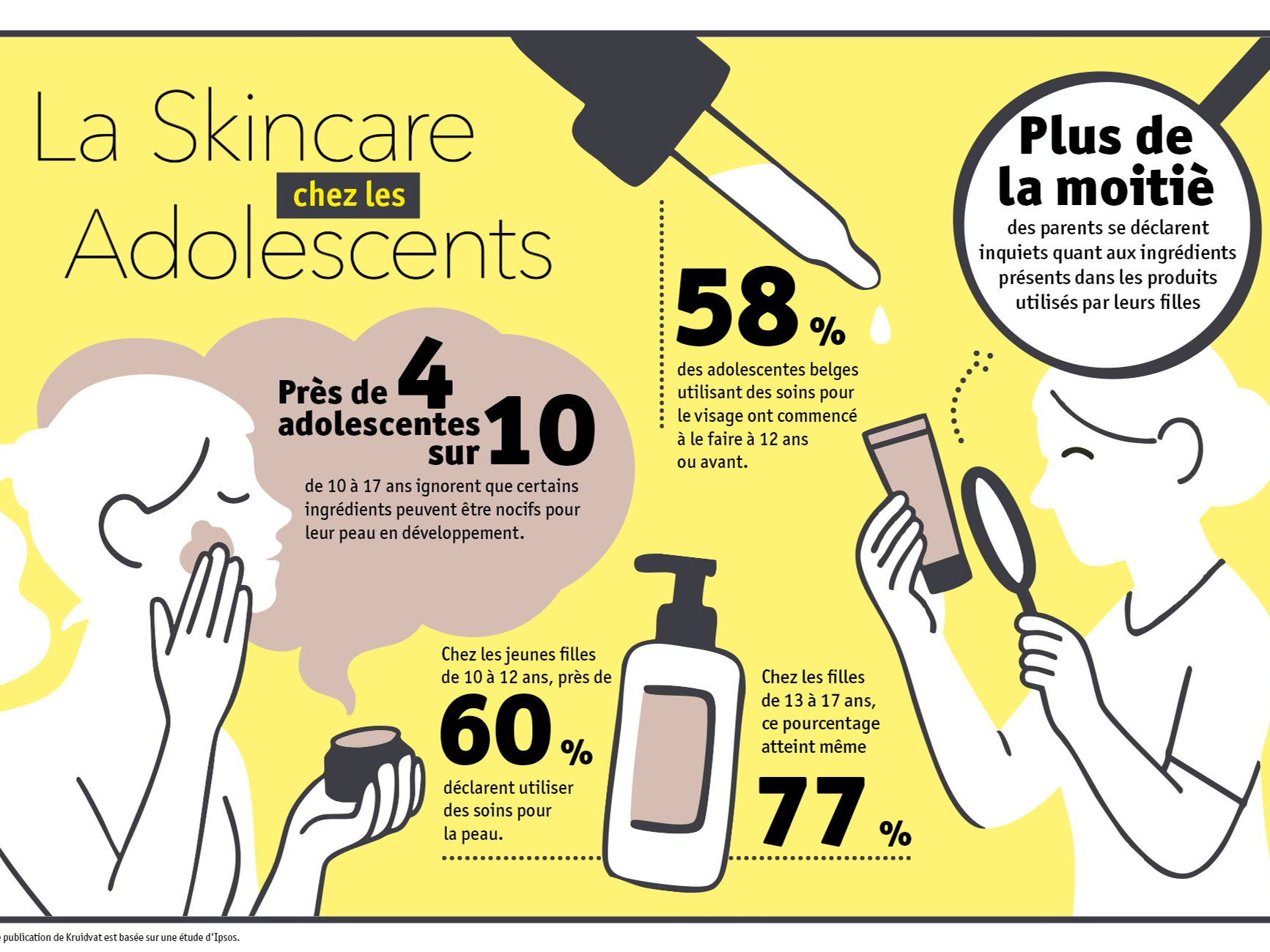 Des adolescentes passionnées de skincare, mais mal informées: 4 sur 10 d'entre elles ingnorent les risques de certains ingrédients