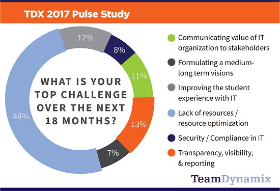 Linked In sharing - TDX Pulse Study Top Challenges Graph