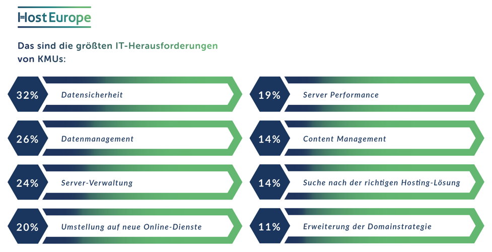 Das sind die größten IT-Herausforderungen von KMUs.
