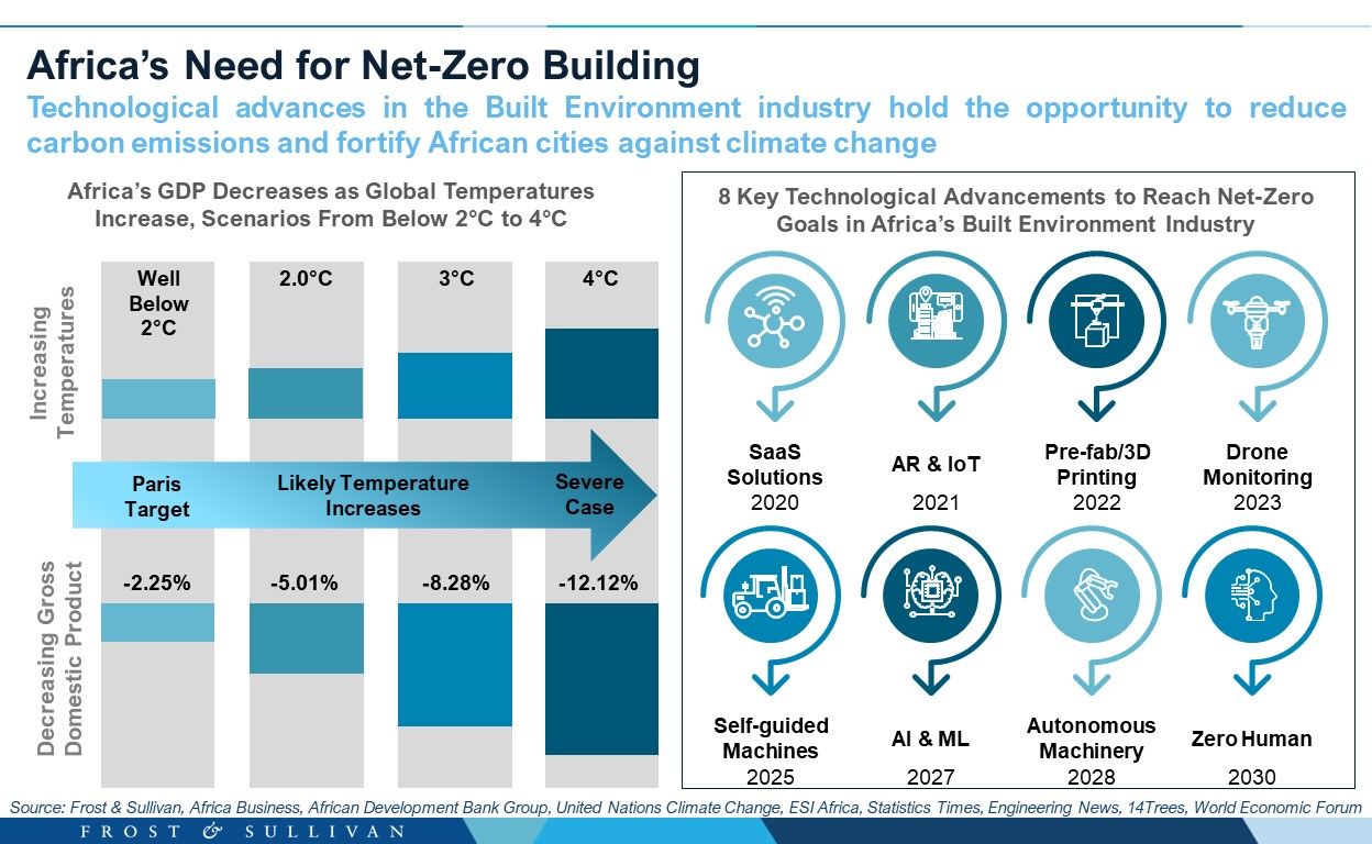 Africa's Need For Net-Zero Building