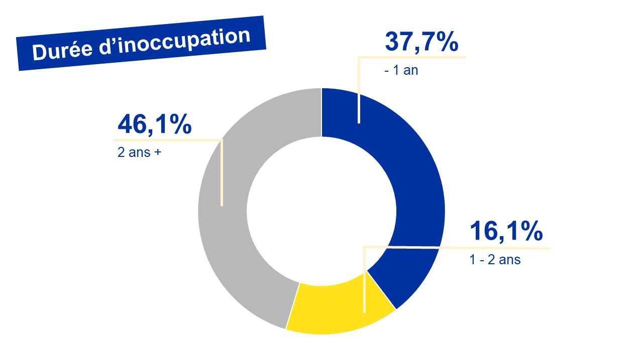 Répartition des chercheurs d'emploi bruxellois par durée d'inoccupation - 07/2024