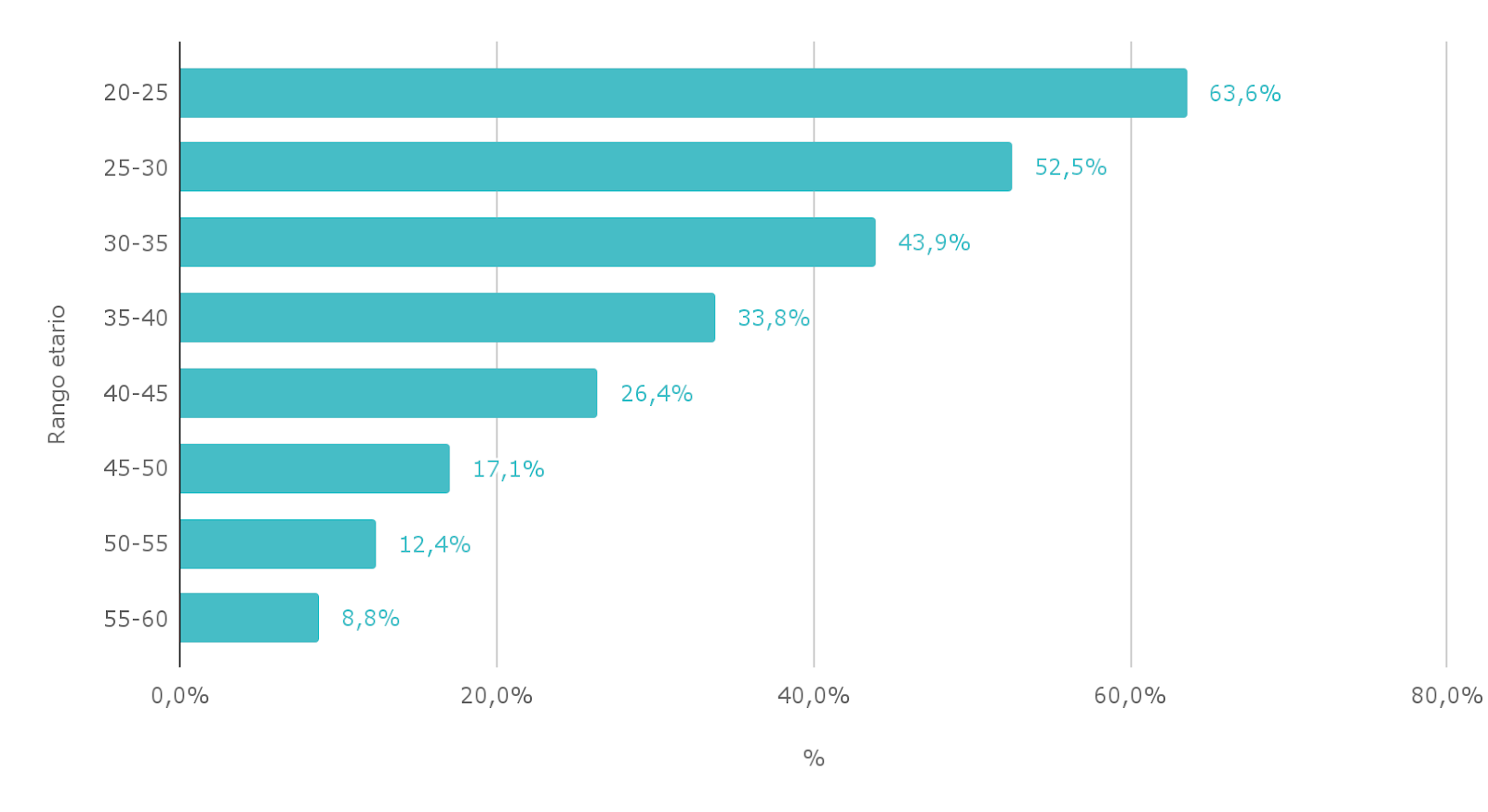 Gráfico 6. Proporción de docentes suplentes de Maestros de grado en 6to grado de la primaria, por rango de edad. Año 2023. En %.