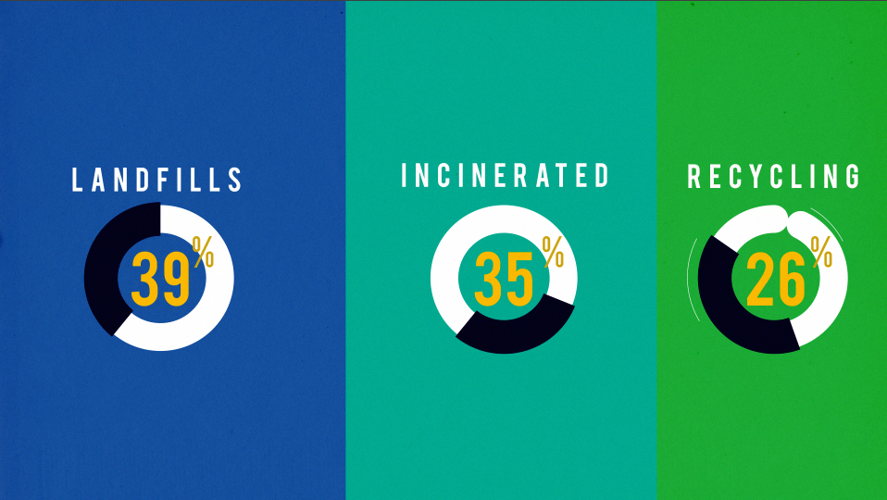 Incineration vs. Landfill vs. Recycling